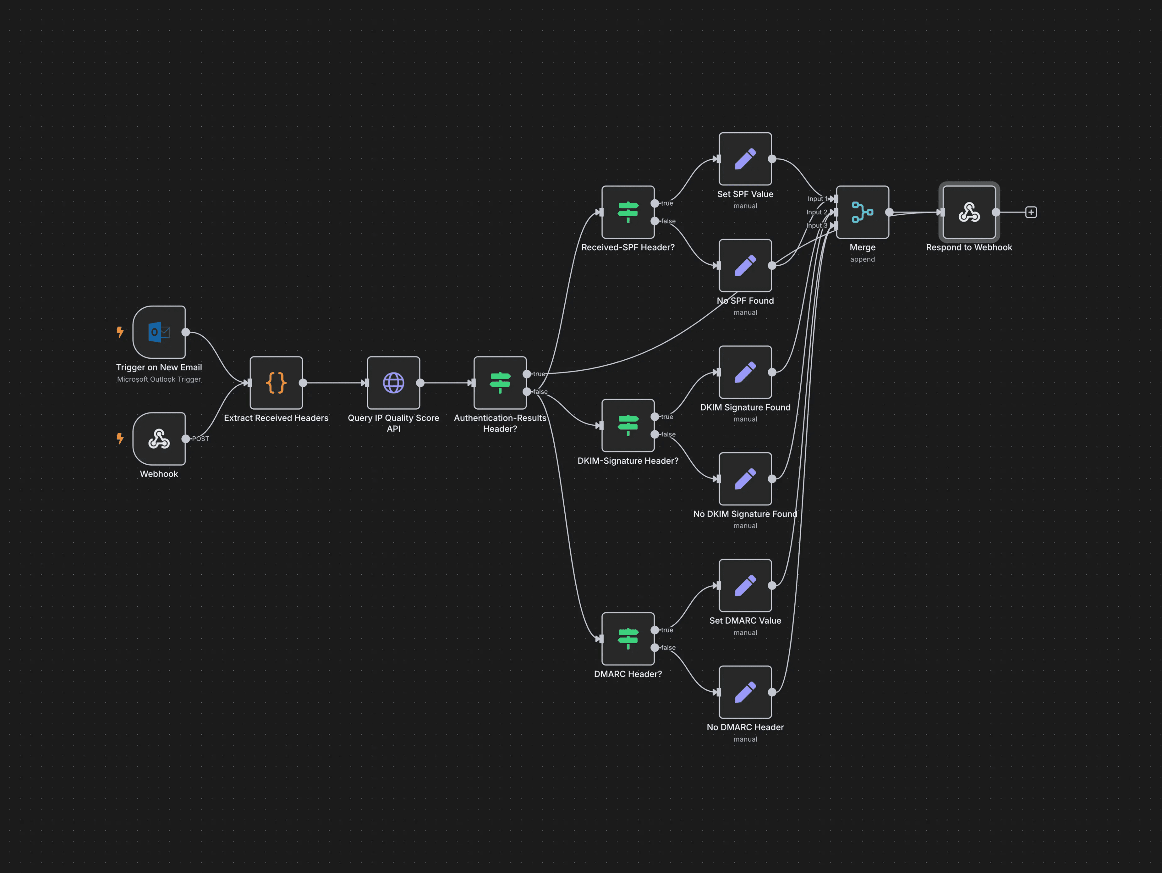 n8n workflow dashboard